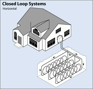 Geothermal Heat Pump - Closed Loop Horizontal
